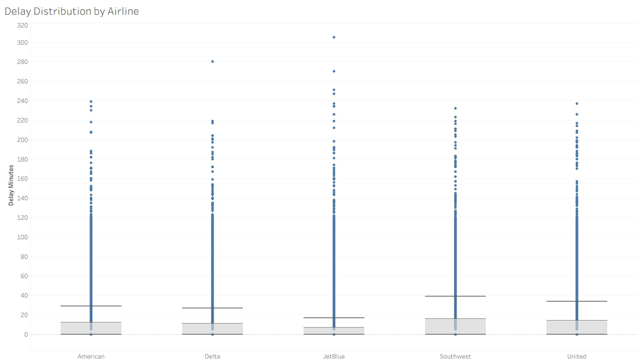 Tableau distribution chart showing delay minutes by airline for American, Delta, JetBlue, Southwest, and United, with a right-skewed spread and frequent high outliers